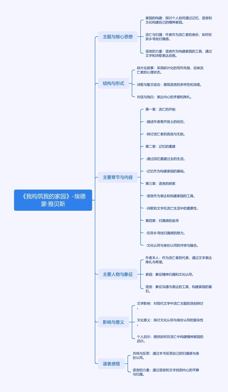 思维导图