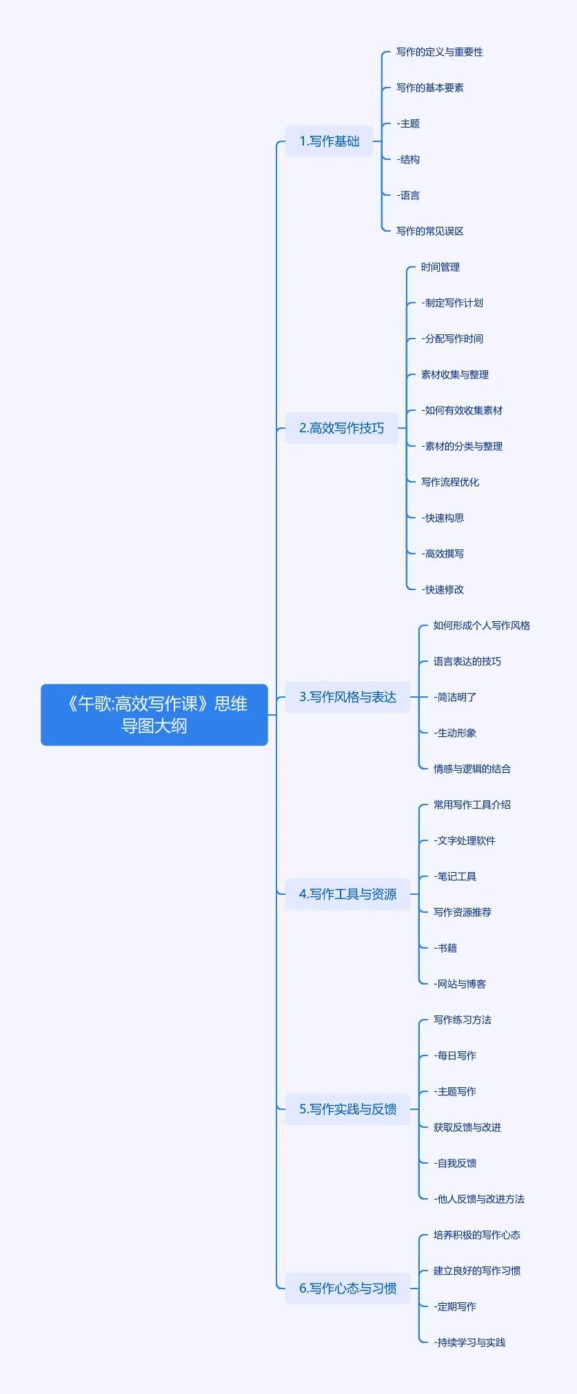 思维导图