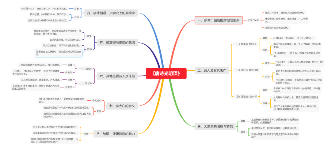 图片[7]-拆书笔记：《唐诗光明顶》中的盛唐诗人与他们的时代-拆书笔记