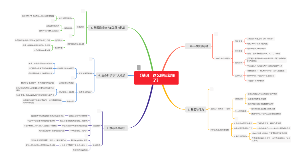 图片[2]-拆书笔记：《基因，这么聊我就懂了》-拆书笔记